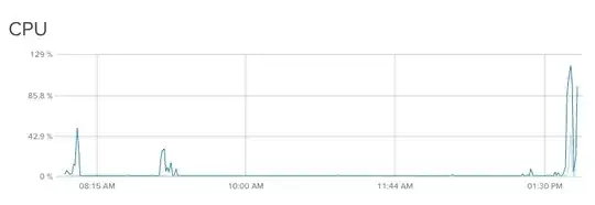 100% Core usage