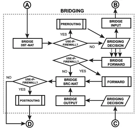 Bridge Routing Flow Diagram