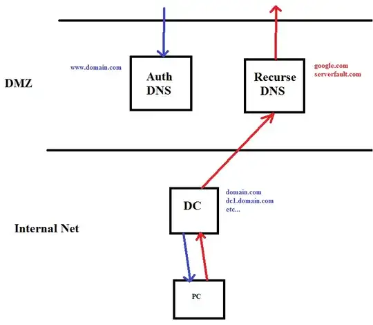 DNS server flow