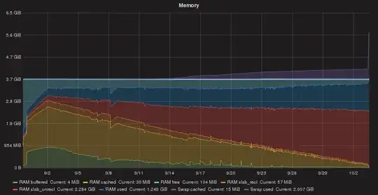 System memory usage; slab_unrecl grows over time