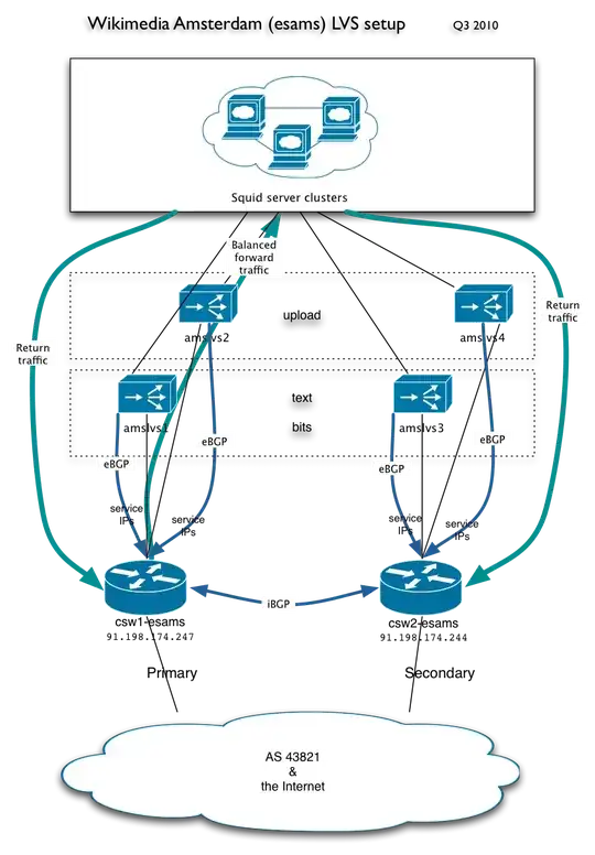 Wikimedia Foundation Network 2010
