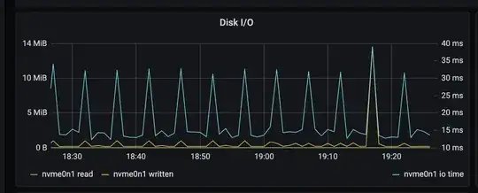 5 minute Disk IO spikes