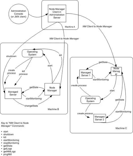 Graph of Admin console and Node manager