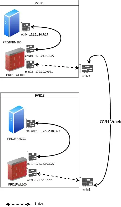 VRack Configuration