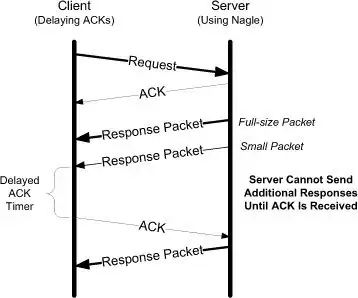 The interaction between the Nagle algorithm and delayed ACKs