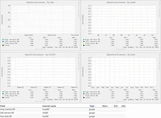 Munin Apache graphs without data.
