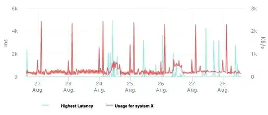 Latency graph from ESXi - System X
