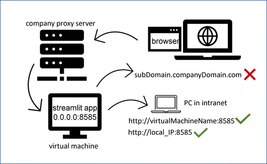 network schema