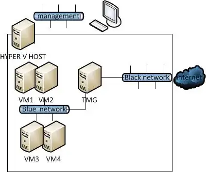 TMG as hyper V