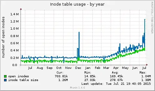 munin inode chart