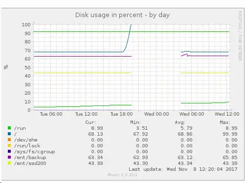 SSD raid filled and emptied