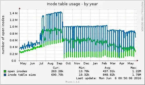 munin open inodes