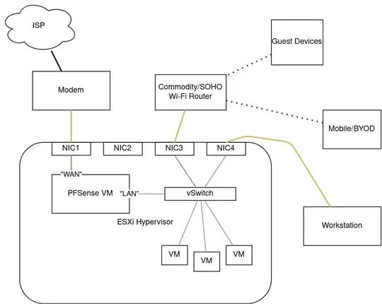 an ESXi-based hypervisor, containing a vSwitch, a pfSense VM, and a number of assorted VMs. The pfSense VM is connected exclusively to a modem thru NIC1 via its designated "WAN" link; its "LAN" link is connected to the vSwitch. The vSwitch is also connected to all other VMs, as well as NIC3 and NIC4. In the physical world, a commodity SOHO Wi-Fi router providing Guest and BYOD access is wired to NIC3, and a Workstation is wired to NIC4.