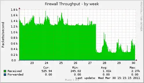 app0 firewall throughput