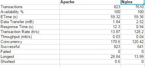 Sample siege results