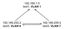 Diagram showing that VLAN 6 - VLAN 7 communication works, but VLAN 1 doesn't