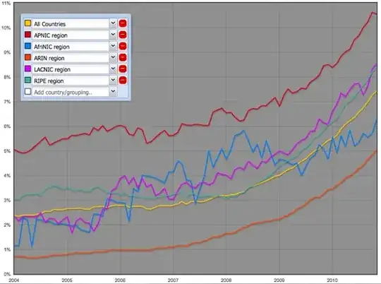 Percentage of BGP speakers announcing IPv6 networks