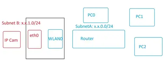 My routing Problem