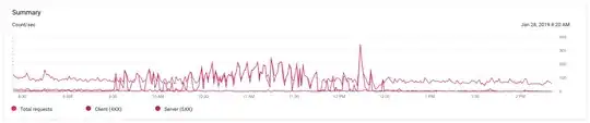 Traffic over the past 6 hours