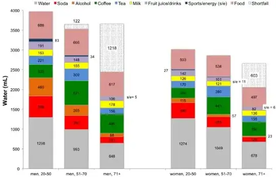 Water intake by food category