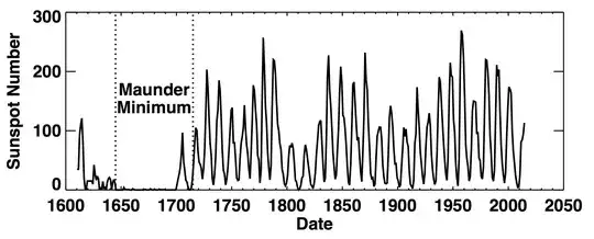 Maunder Minimum sunspot data