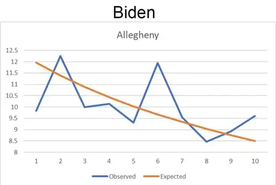 Biden second digit frequencies in Alleghany