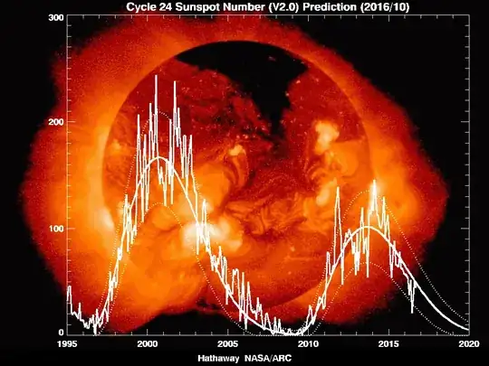 Sunspot predictions