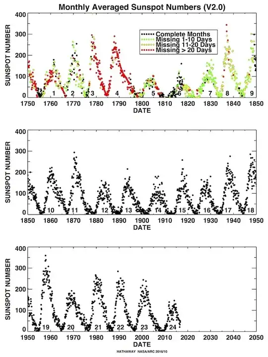 1750-2050 Sunspot numbers