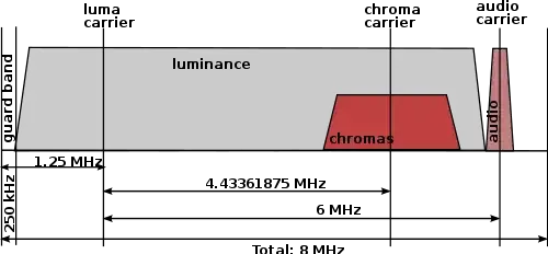 PAL TV signal (from Wikimedia)