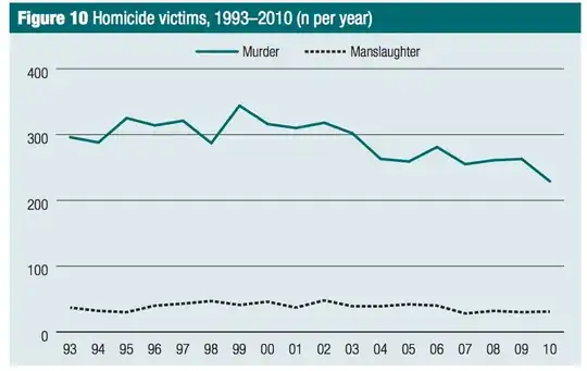 From page 16 of the 2011 Australian Crimes Statistics Report