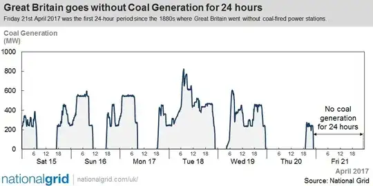"no coal generation for 24 hours"