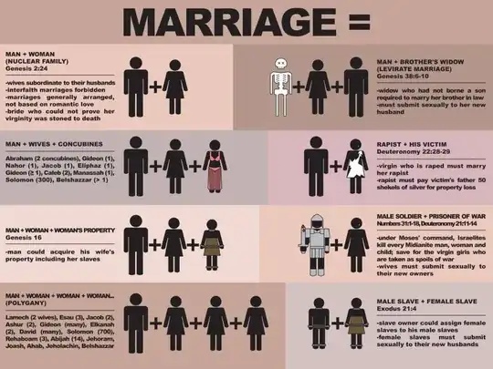 Chart claiming to describe marriage according to the Old Testament. Relevant text below.
