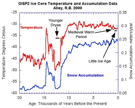 Temperature over the last phase of the Milankovitch Cycle