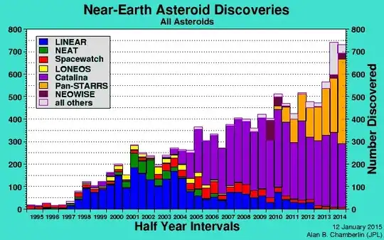 total NEO discoveries