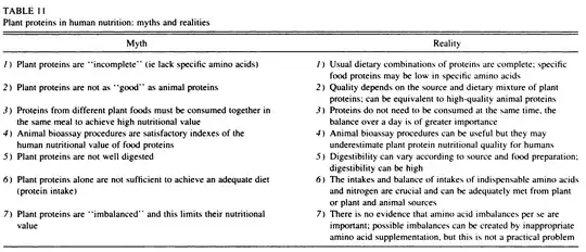 plant protein myths