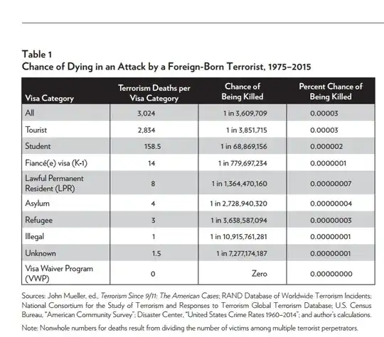 Chance of Dying in an Attack by a Foreign-Born Terrorist