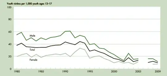 Graph of Declining Violent Crime Youth Victims