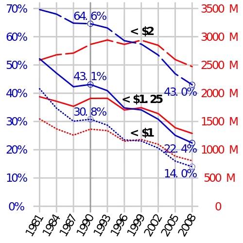 Progress to Millenium Development Target 1A