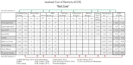 Calculation LCOE