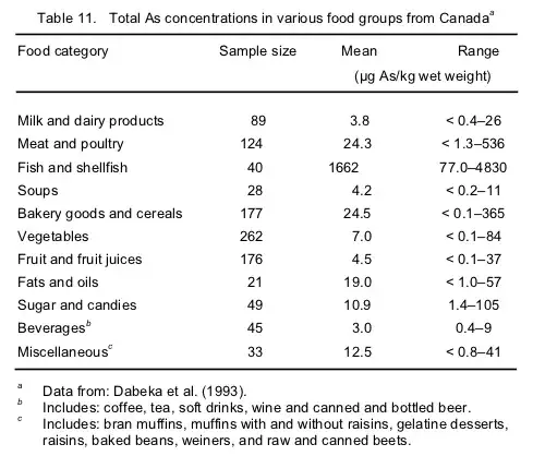 table arsenic in food