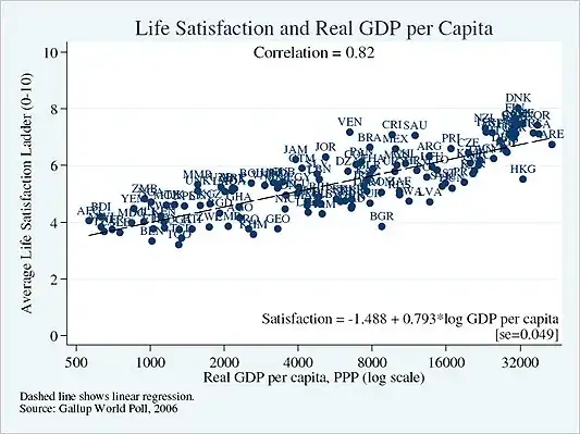 Chart of happiness vs. log(wealth)