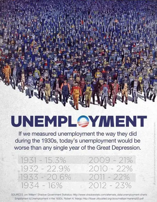 Unemployment worse now than under the Great Depression