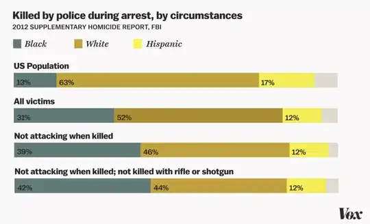 Chart of percentages kill by police