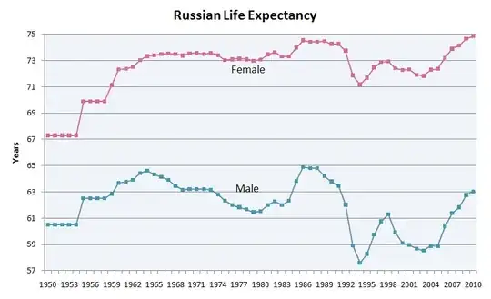 Russian life expectancy from Wikipedia