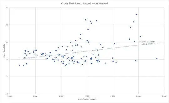 Correlation of Birthrate and Annual Hours Worked