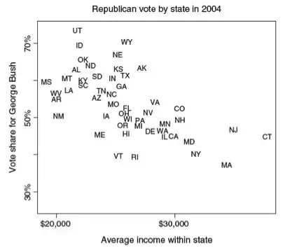 Gelman's presentation of republican vote by state vs income in 2004