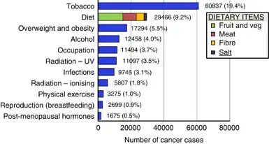 Number and percentage of cancer cases in the UK attributable to different exposures.