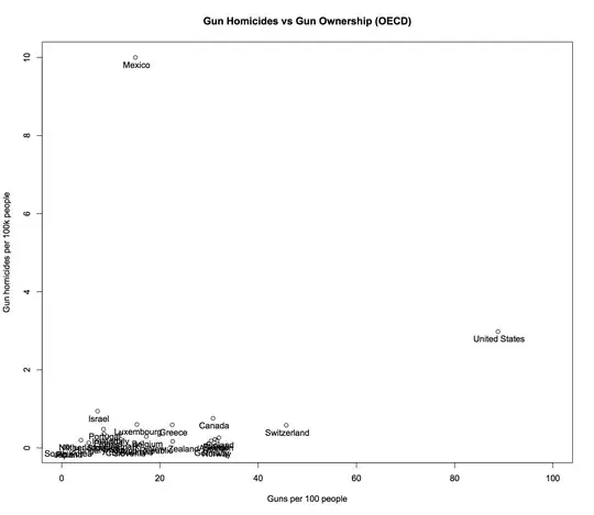 Gun homicides versus gun ownership