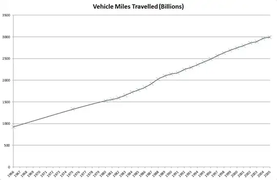 Graph of distance travelled