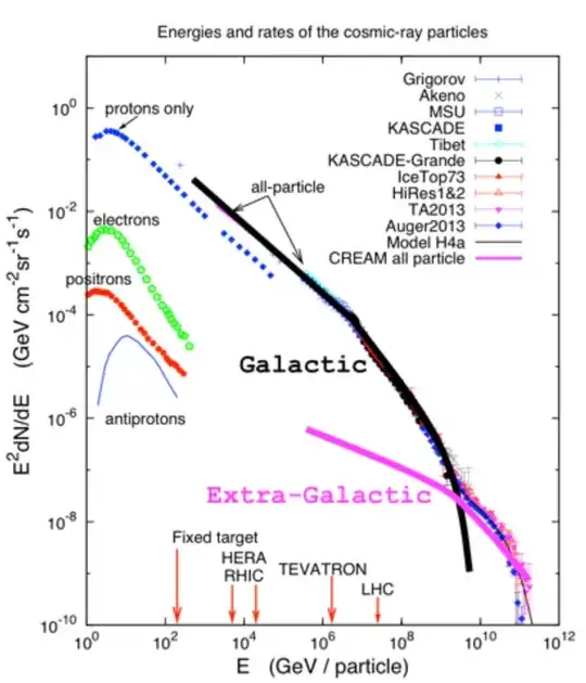 Cosmic ray spectrum